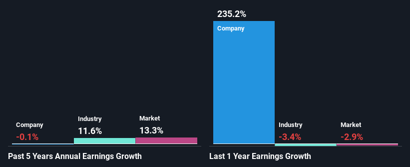 past-earnings-growth