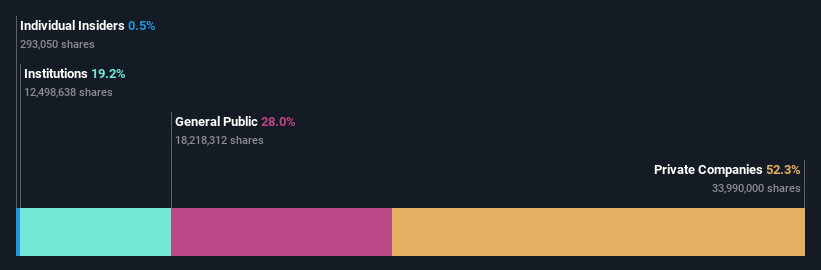 ownership-breakdown