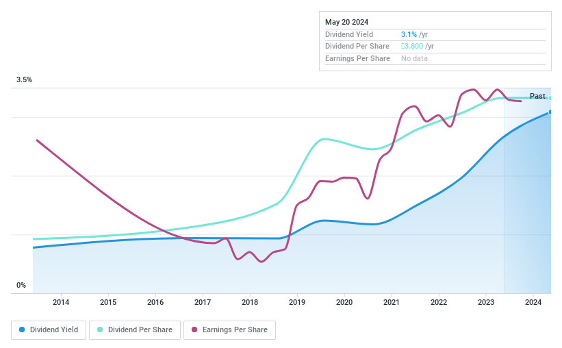 DSE:NATLIFEINS Dividend History as at May 2024