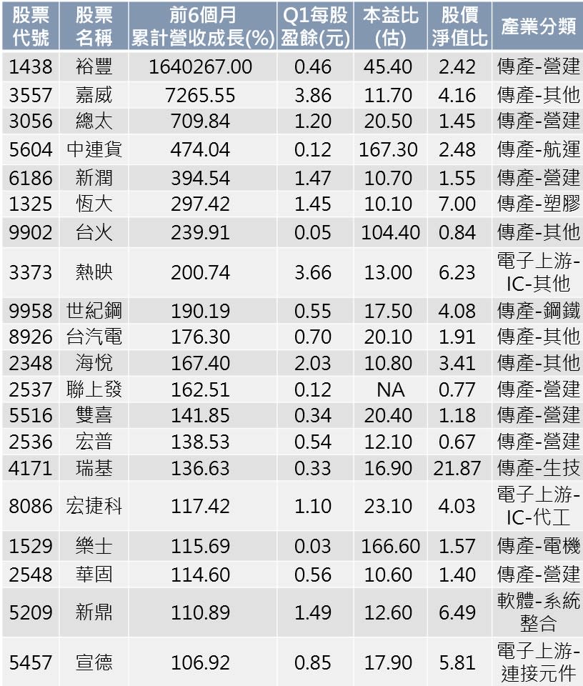 資料來源:CMoney