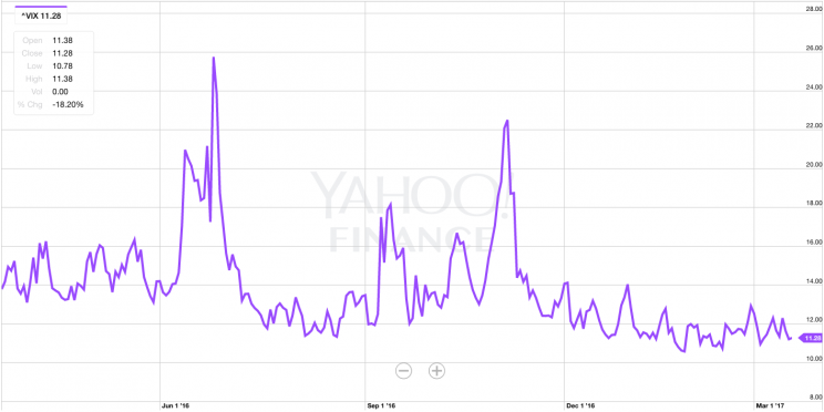 The VIX has declined about 18% in the last year. (Source: Yahoo Finance)