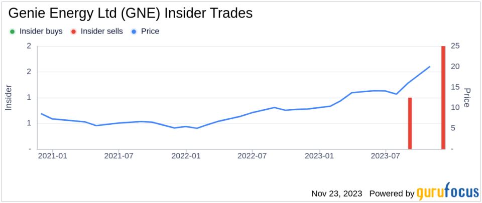 Insider Sell Alert: Director James Courter Sells 27,275 Shares of Genie Energy Ltd (GNE)