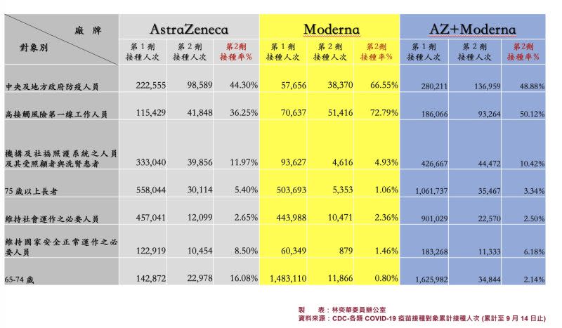 ▲中央及地方政府防疫人員莫德納第二劑接種率為66.55%，75歲以上長者則是1.06%，65到74歲長者僅0.8%。（圖／林奕華辦公室提供）