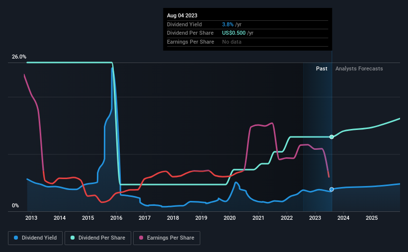 historic-dividend