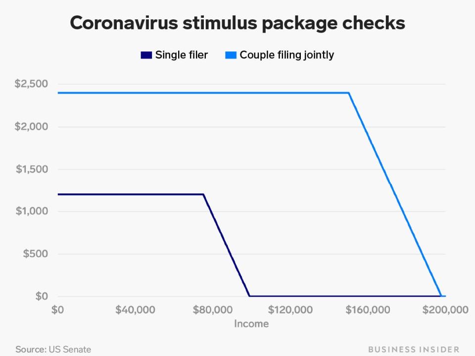 coronavirus stimulus checks by income v2