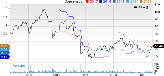 TreeHouse Foods Inc Price and Consensus