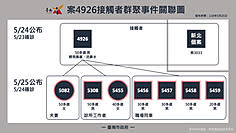 台南市今天新增10例新冠肺炎確診病例，台南市政府疫調顯示，傳染路徑有2條，案4926傳染7人，案4221傳染3人，傳染路徑及傳染源都找到了，並非不明。（台南市政府提供)