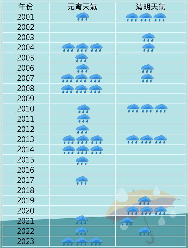 2001年起元宵節、清明節實際降雨情形。1個圖示表示當日有3-5個站觀測到下雨，3個圖示表示有5個站以上觀測到下雨。資料／中央氣象局提供、圖／佳佳設計