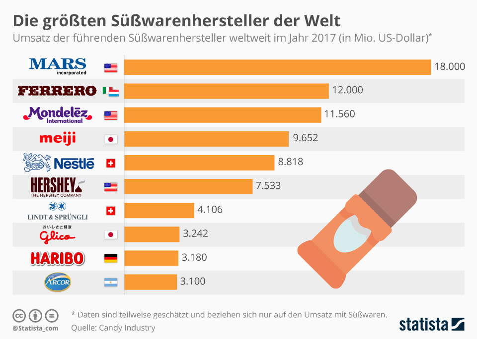 (Foto: Statista)