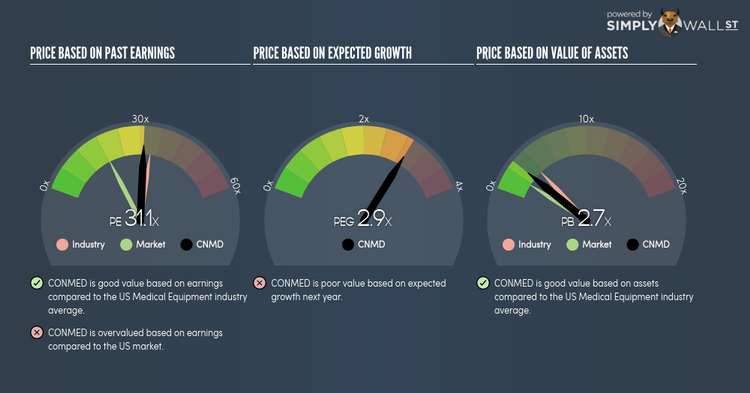 NasdaqGS:CNMD PE PEG Gauge Apr 25th 18