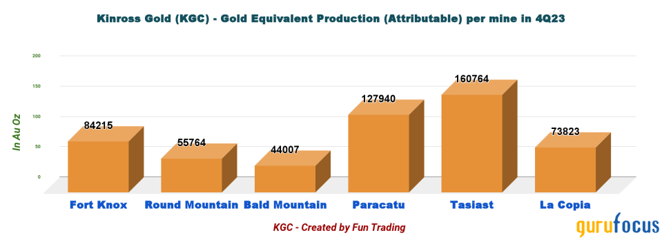 Kinross Gold Is Betting on the Great Bear Project