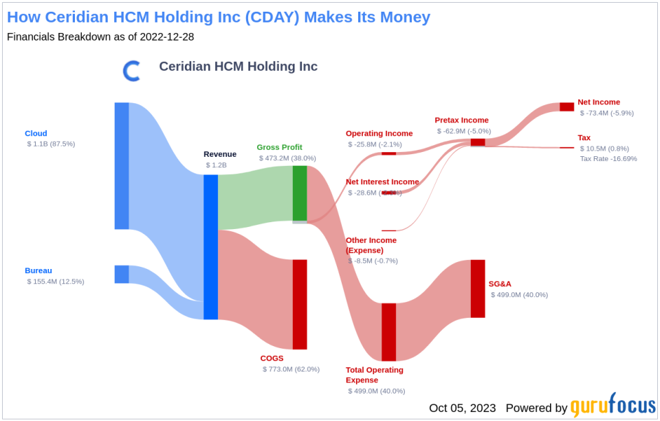 Is Ceridian HCM Holding (CDAY) Too Good to Be True? A Comprehensive Analysis of a Potential Value Trap