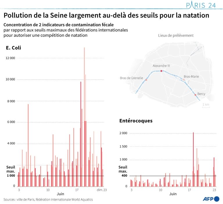 Concentration en E. coli et entérocoques, deux indicateur de contamination fécale, sur 4 points de surveillance de la Seine parisienne, en juin 2024, selon les données de la mairie de Paris (Sabrina BLANCHARD)