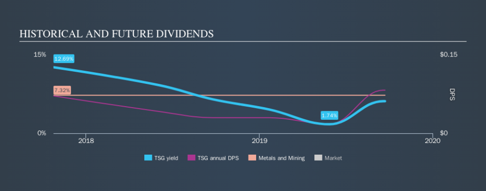 AIM:TSG Historical Dividend Yield, September 23rd 2019