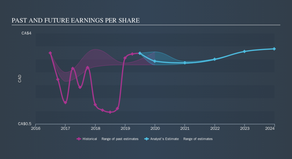 TSX:EMA Past and Future Earnings, September 12th 2019