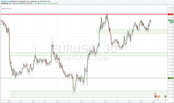 EUR/USD Short Term View Ahead of Draghi and Fed Speeches