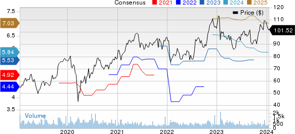 Plexus Corp. Price and Consensus