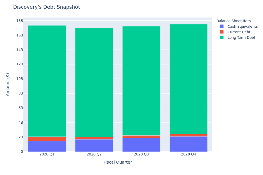 Discovery's Debt Overview