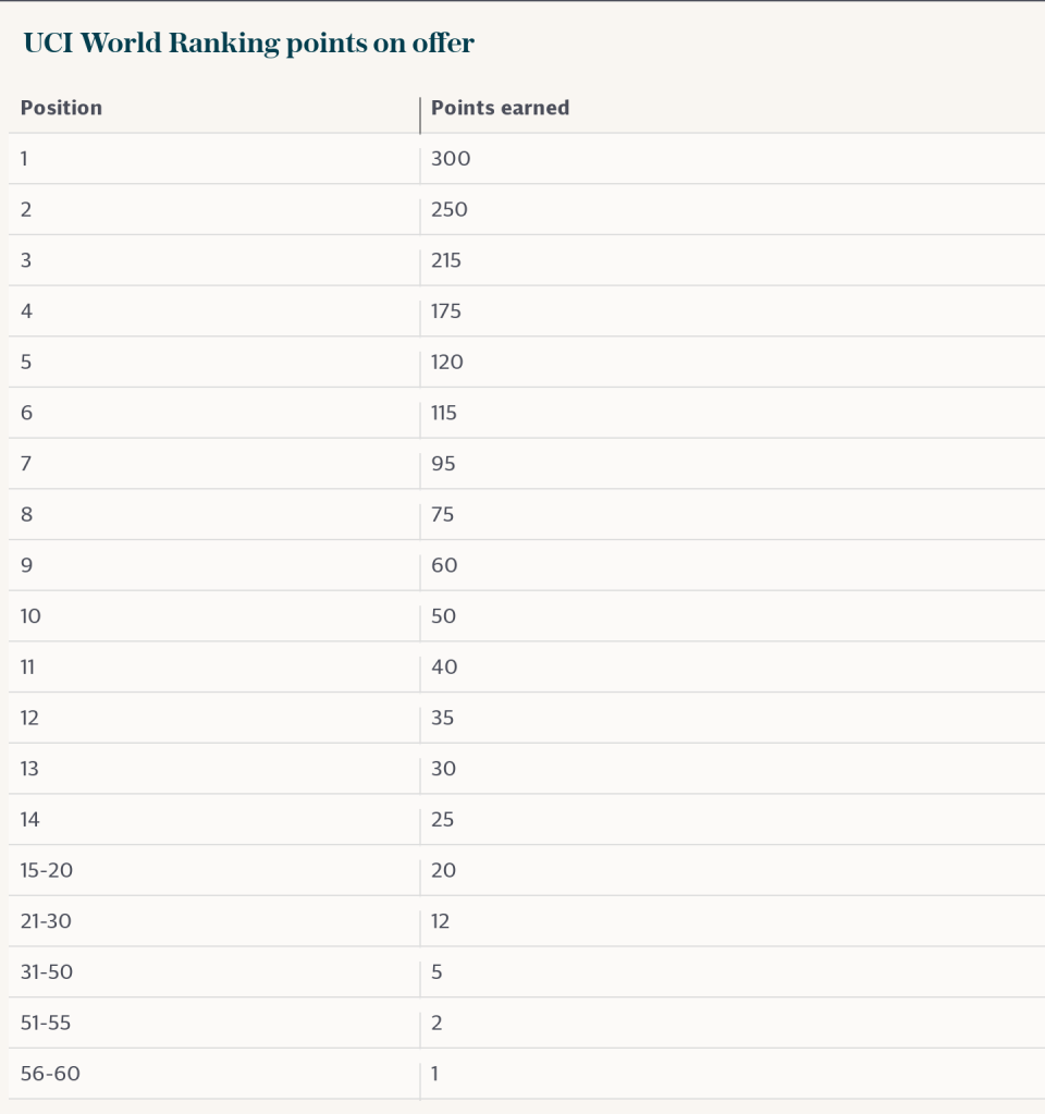 UCI World Ranking points on offer