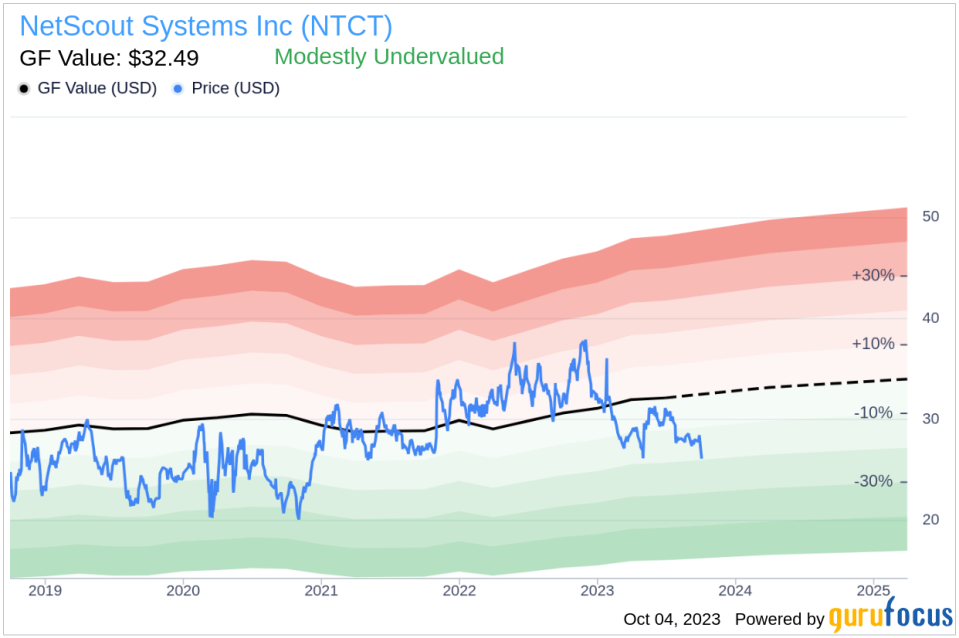 NetScout Systems (NTCT): A Hidden Gem or a Mirage? A Comprehensive Analysis of Its Intrinsic Value