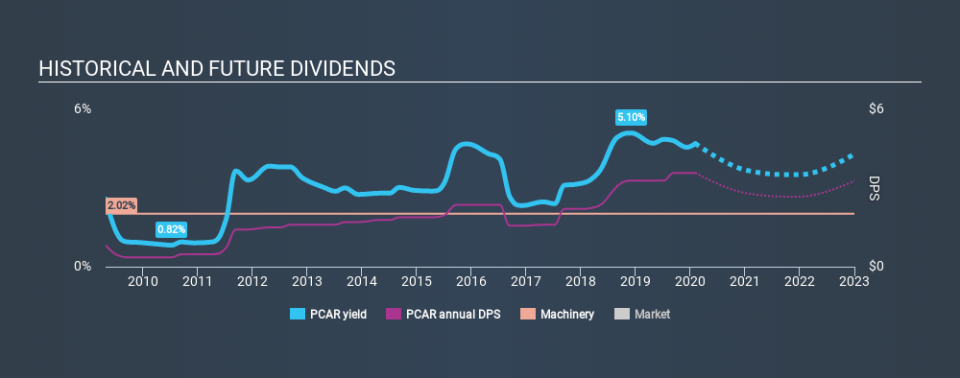 NasdaqGS:PCAR Historical Dividend Yield, February 5th 2020