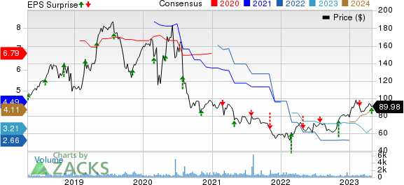 Strategic Education Inc. Price, Consensus and EPS Surprise