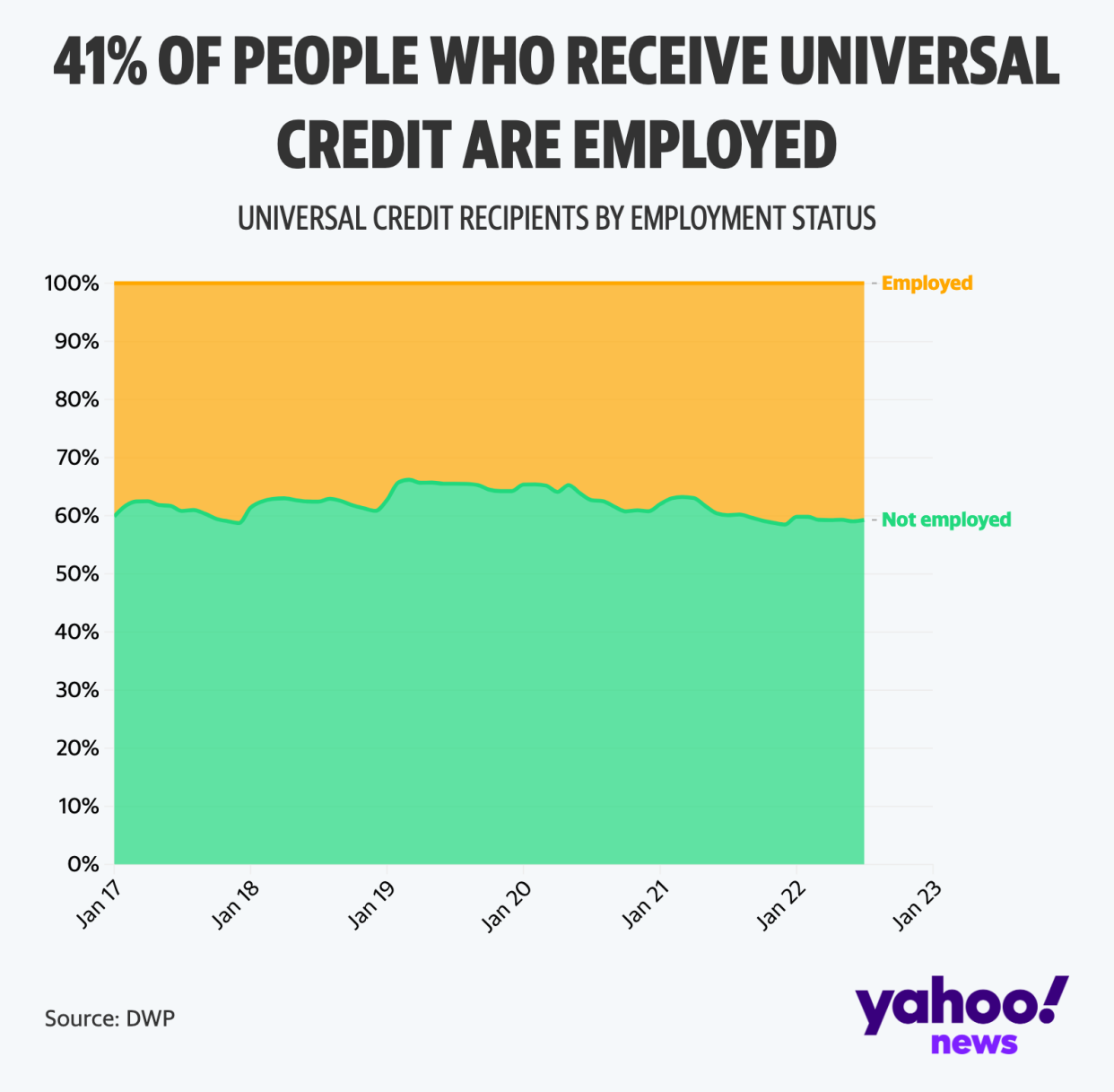 Proportion of Universal Credit recipients who are employed (Yahoo News UK/Flourish)