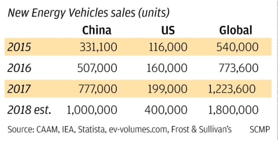 China’s electric car market is growing twice as fast as the US. Here’s why