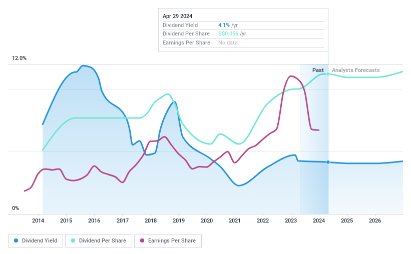 SGX:558 Dividend History as at Apr 2024