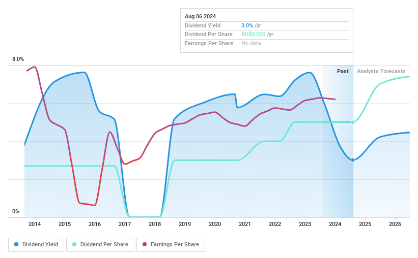 ASX:SXE Dividend History as at Feb 2024