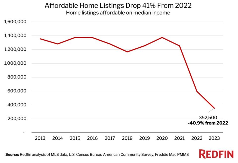 As listagens de residências residenciais acessíveis da Redfin estão diminuindo a partir de 2022