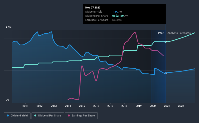 historic-dividend