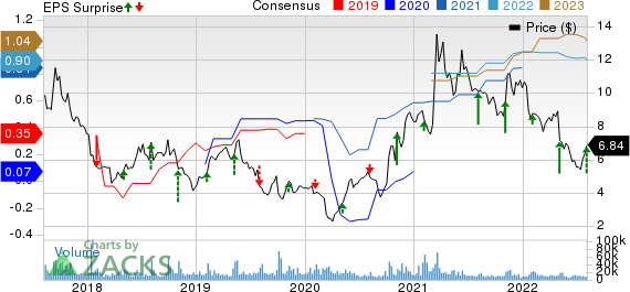 GoPro, Inc. Price, Consensus and EPS Surprise