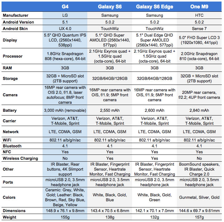 lg-g4-vs-galaxy-s6-vs-htc-one-m9