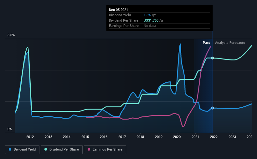 historic-dividend