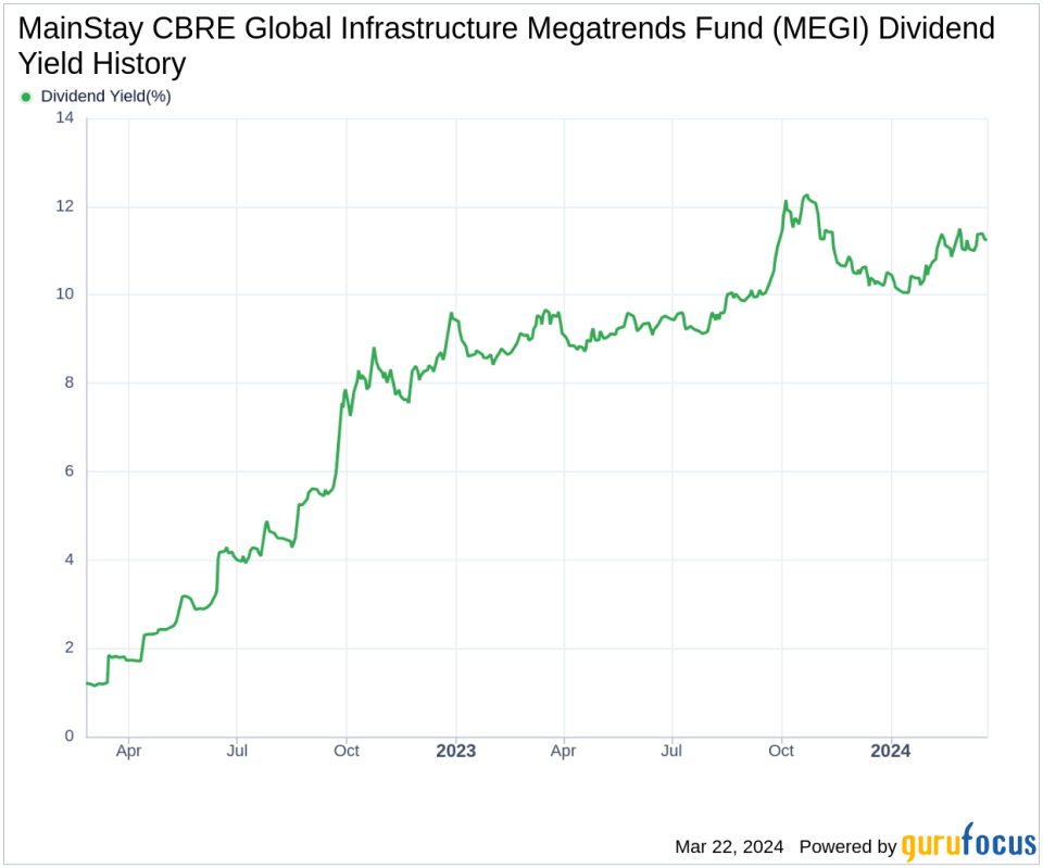 MainStay CBRE Global Infrastructure Megatrends Fund's Dividend Analysis