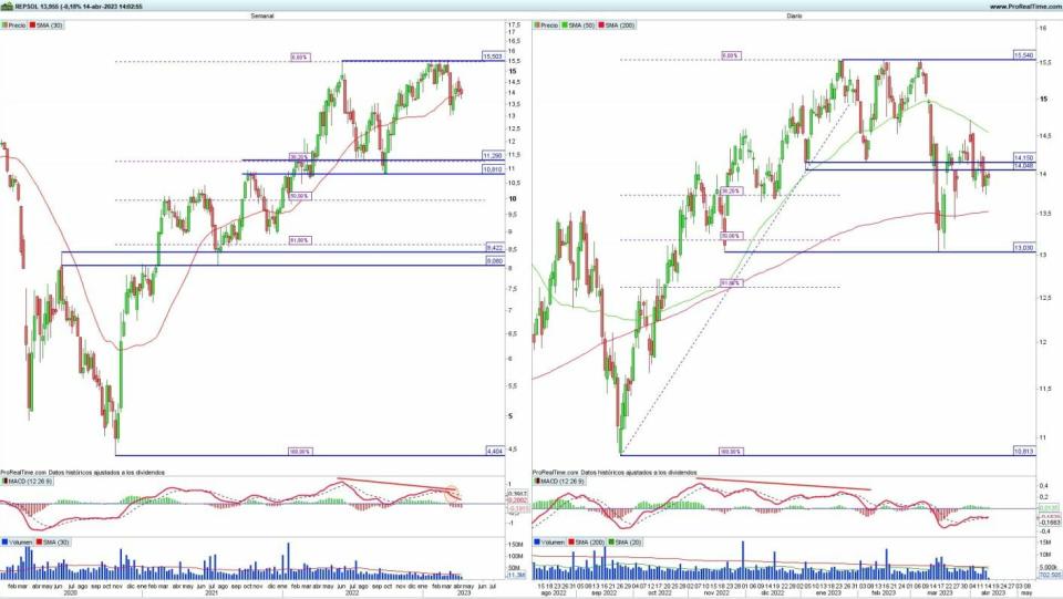 Repsol análisis técnico del valor 