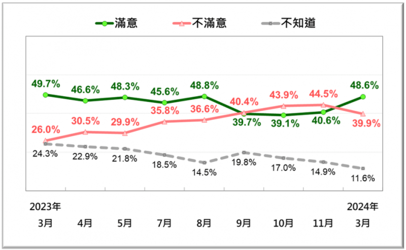 <cite>國人對陳建仁內閣施政表現的反應趨勢。（取自台灣民意基金會民調）</cite>