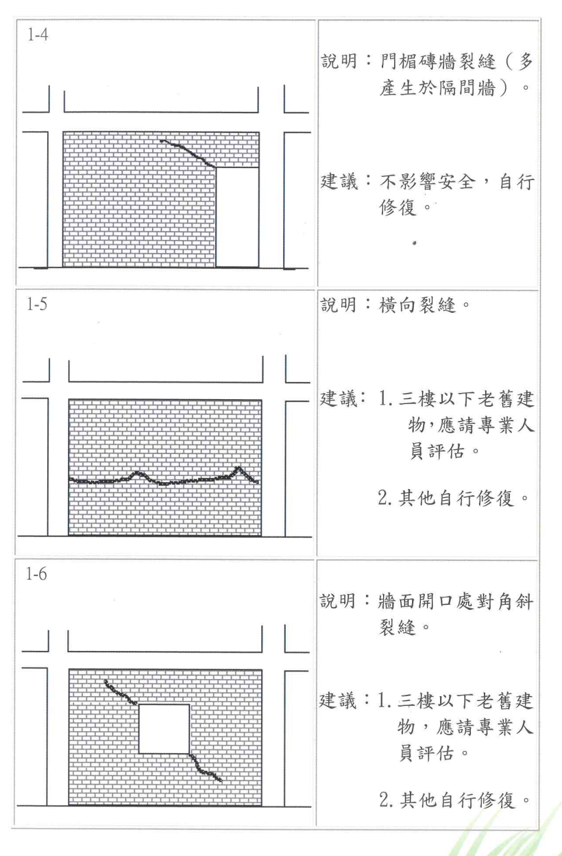 圖片來源：震災後住家房屋自我檢查手冊