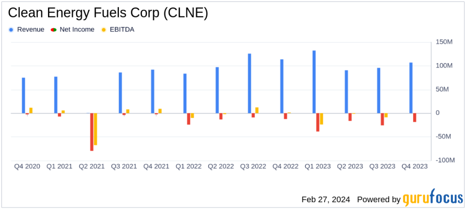 Clean Energy Fuels Corp (CLNE) Reports Mixed Q4 Results Amidst Rising RNG Sales