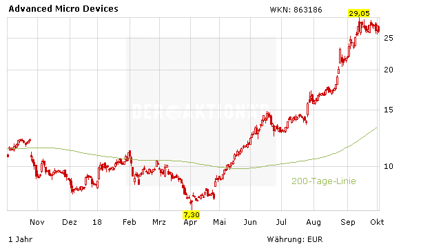 Intel rauf, AMD runter – Das ist jetzt zu tun