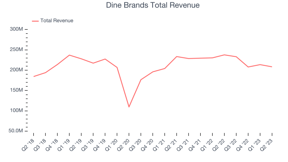 Dine Brands Total Revenue