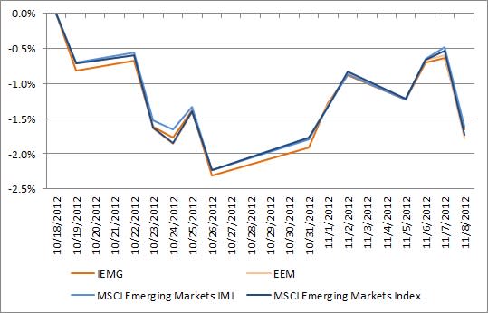 EEM vs IEMG vs_Indexes