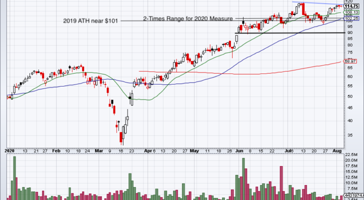 Daily chart of CRWD stock price. 