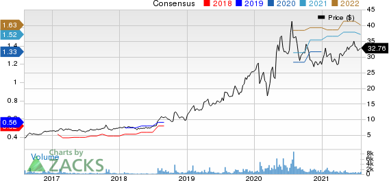 AudioCodes Ltd. Price and Consensus