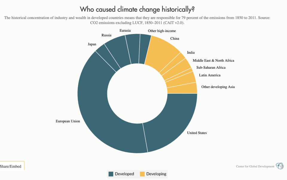 <p>The breakdown of emissions from 1850 to 2011</p>Center for Global Development