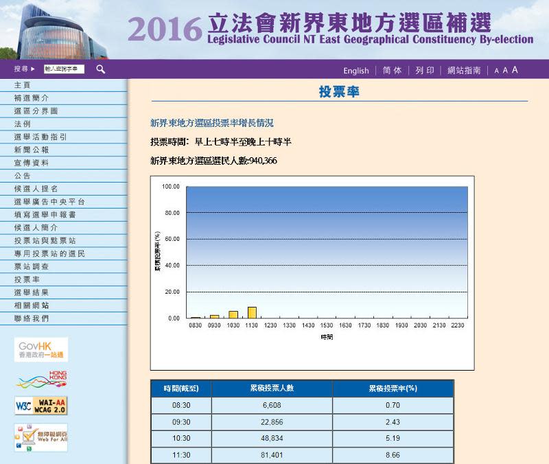 立法會新界東補選首四小時投票率8.66%