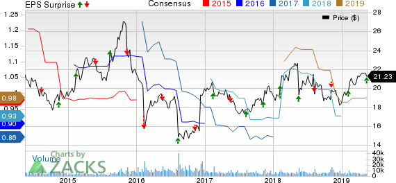 Flowers Foods, Inc. Price, Consensus and EPS Surprise