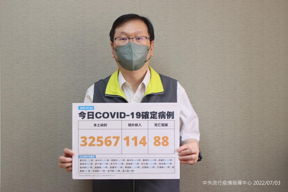 今(7/3)日中央流行疫情指揮中心莊人祥發言人說明新增32,681例COVID-19確定病例，分別為 32,567 例本土個案及114例境外移入
（中央流行疫情指揮中心提供）