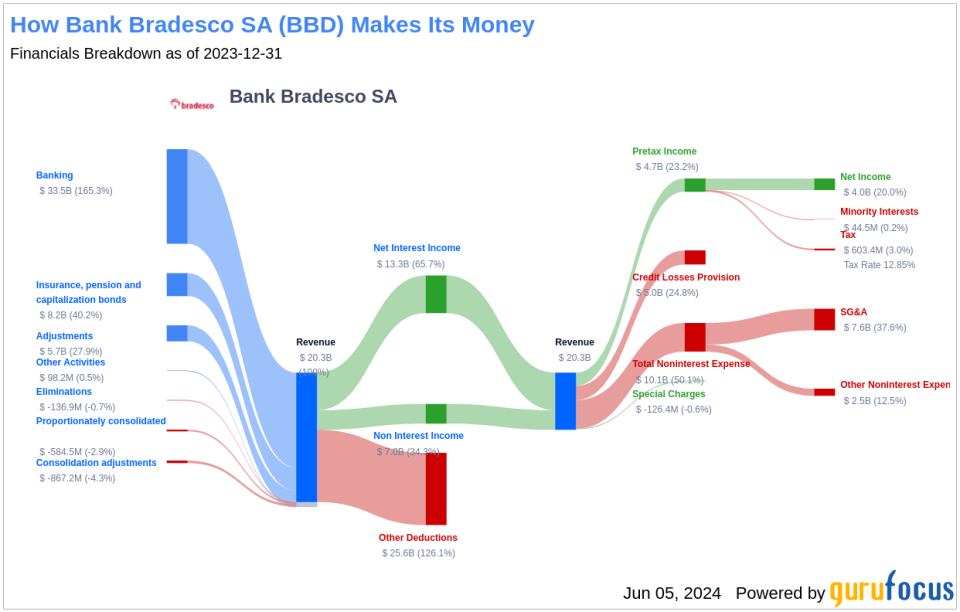 Bank Bradesco SA's Dividend Analysis